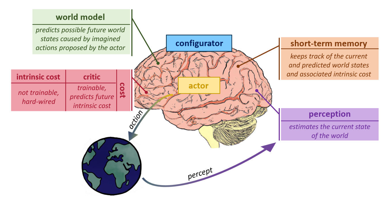 High-level diagram of LeCun&rsquo;s cognitive architecture for autonomous intelligence